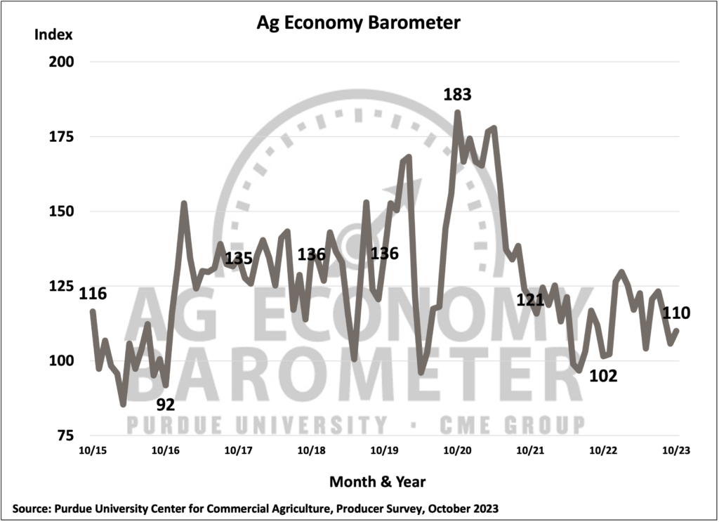 Figure 1. Purdue/CME Group Ag Economy Barometer, October 2015-October 2023.