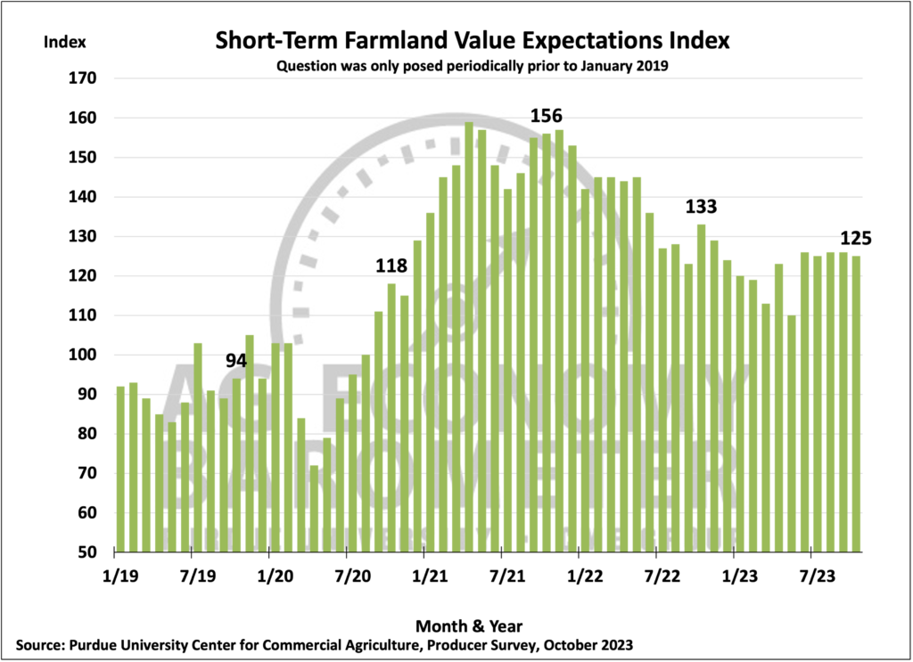 Figure 6. Short-Term Farmland Value Expectations Index, January 2018-October 2023.