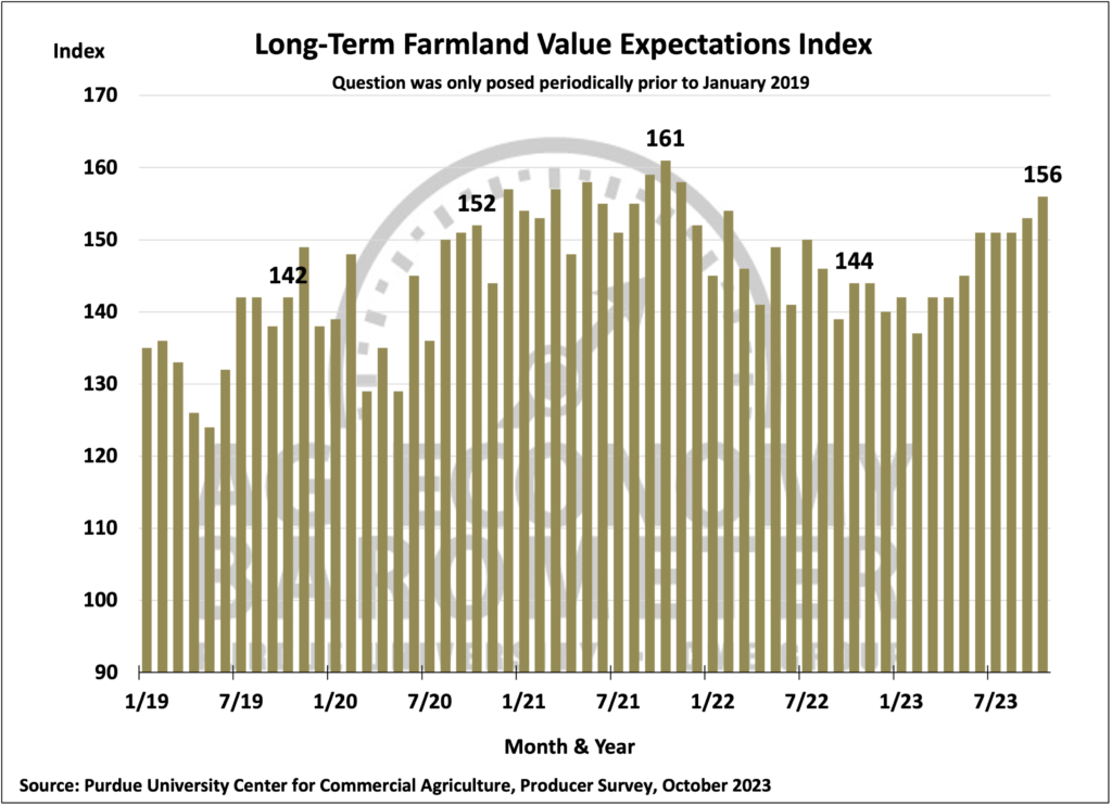 Figure 7. Long-Term Farmland Value Expectations Index, January 2018-October 2023.
