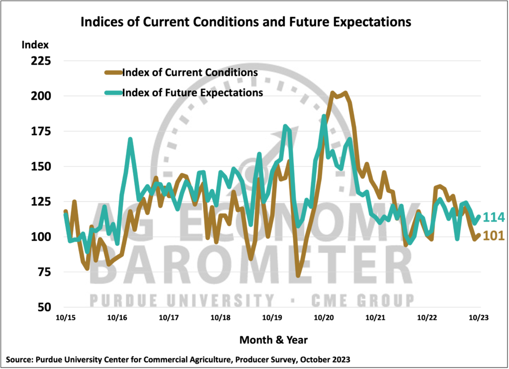 Figure 2. Indices of Current Conditions and Future Expectations, October 2015-October 2023.