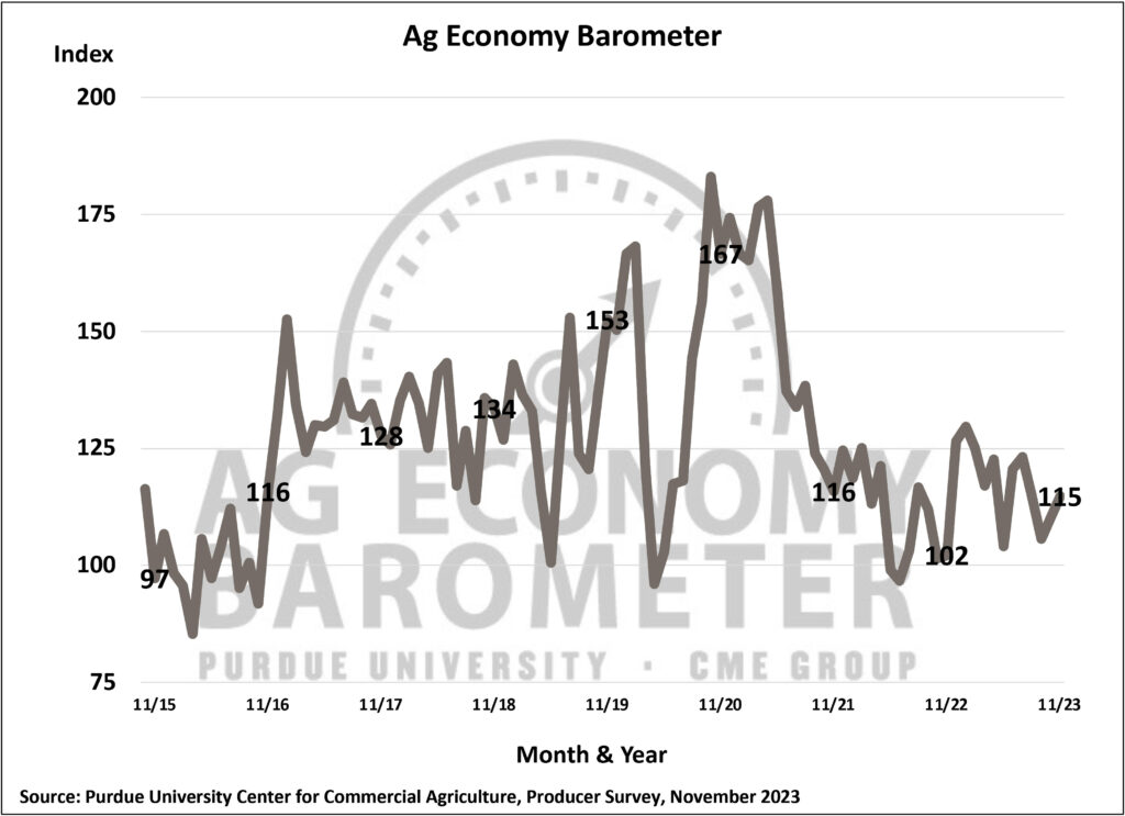 Farmer sentiment improves as producers credit stronger financial conditions (Purdue/CME Group Ag Economy Barometer/James Mintert).