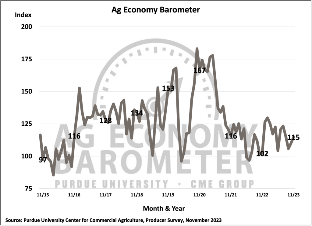 Figure 1. Purdue/CME Group Ag Economy Barometer, October 2015-November 2023.