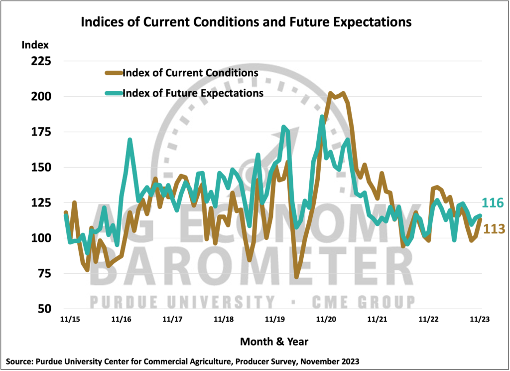 Figure 2. Indices of Current Conditions and Future Expectations, October 2015-November 2023.