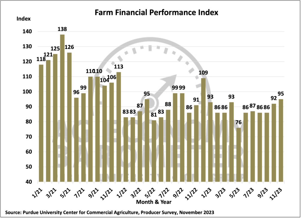 Figure 3. Farm Financial Performance Index, April 2018-October 2023.