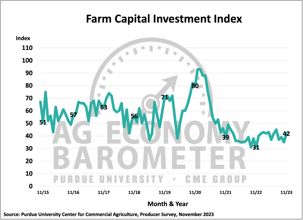 Figure 4. Farm Capital Investment Index, October 2015-November 2023.