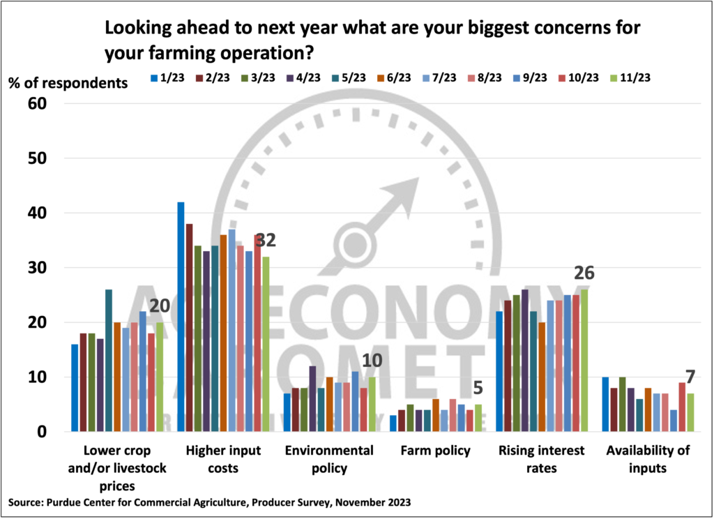 Figure 5. Biggest Concerns for Your Farming Operation, January-November 2023.