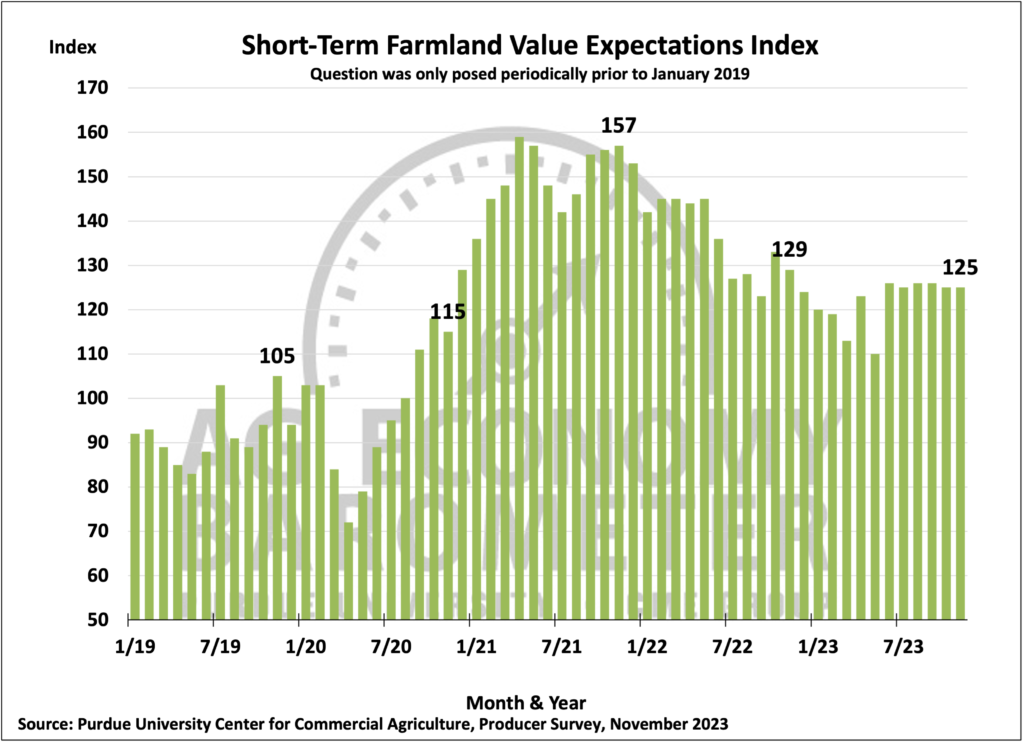 Figure 6. Short-Term Farmland Value Expectations Index, January 2018-November 2023.