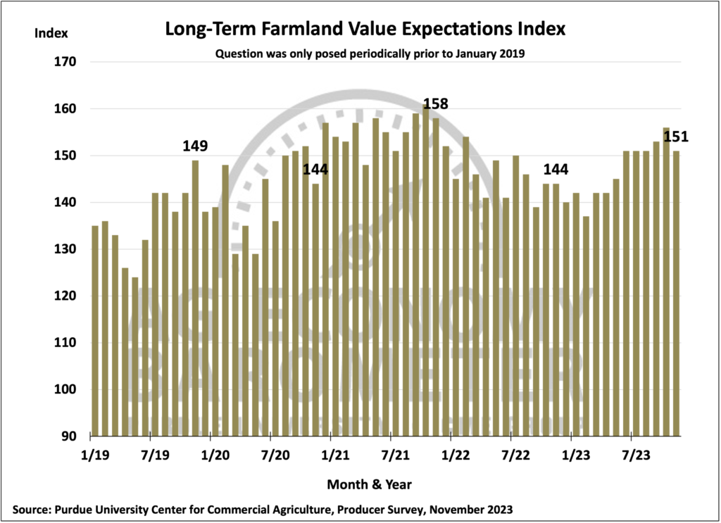 Figure 7. Long-Term Farmland Value Expectations Index, January 2018-November 2023.