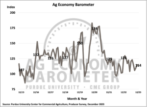 U.S. farmer sentiment stable as inflation expectations subside (Purdue/CME Group Ag Economy Barometer/James Mintert)