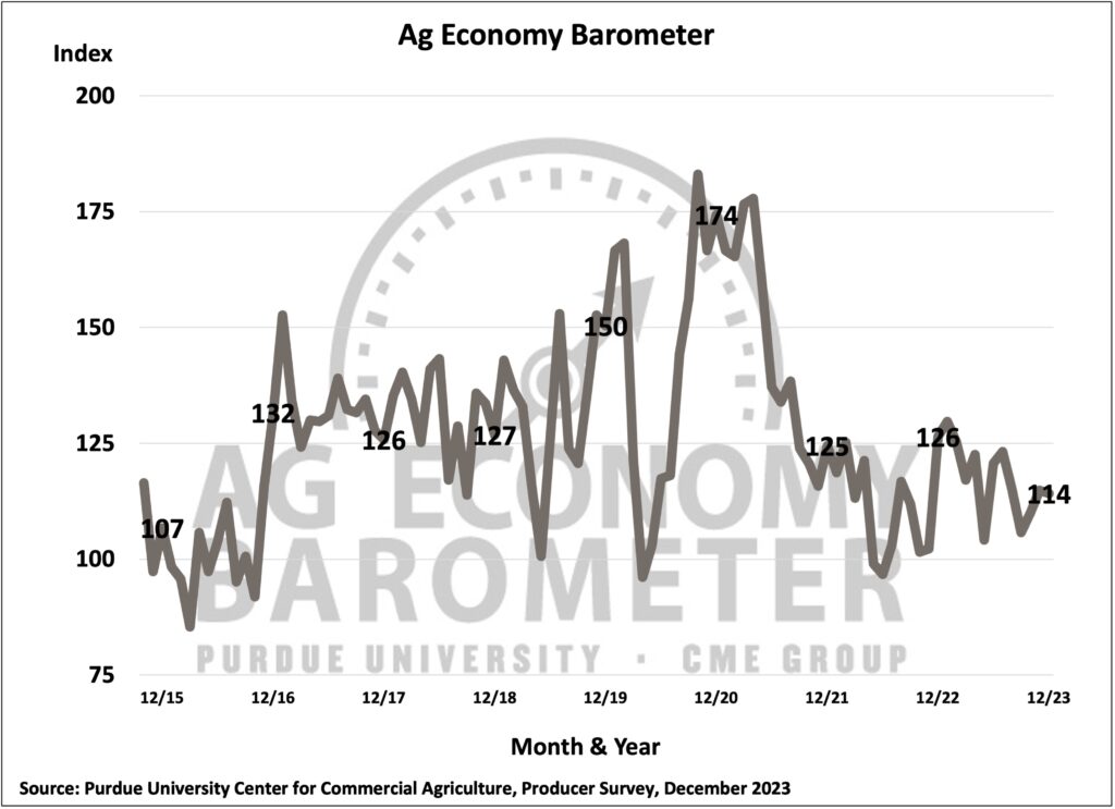 Figure 1. Purdue/CME Group Ag Econom­­­y Barometer, October 2015-December 2023.