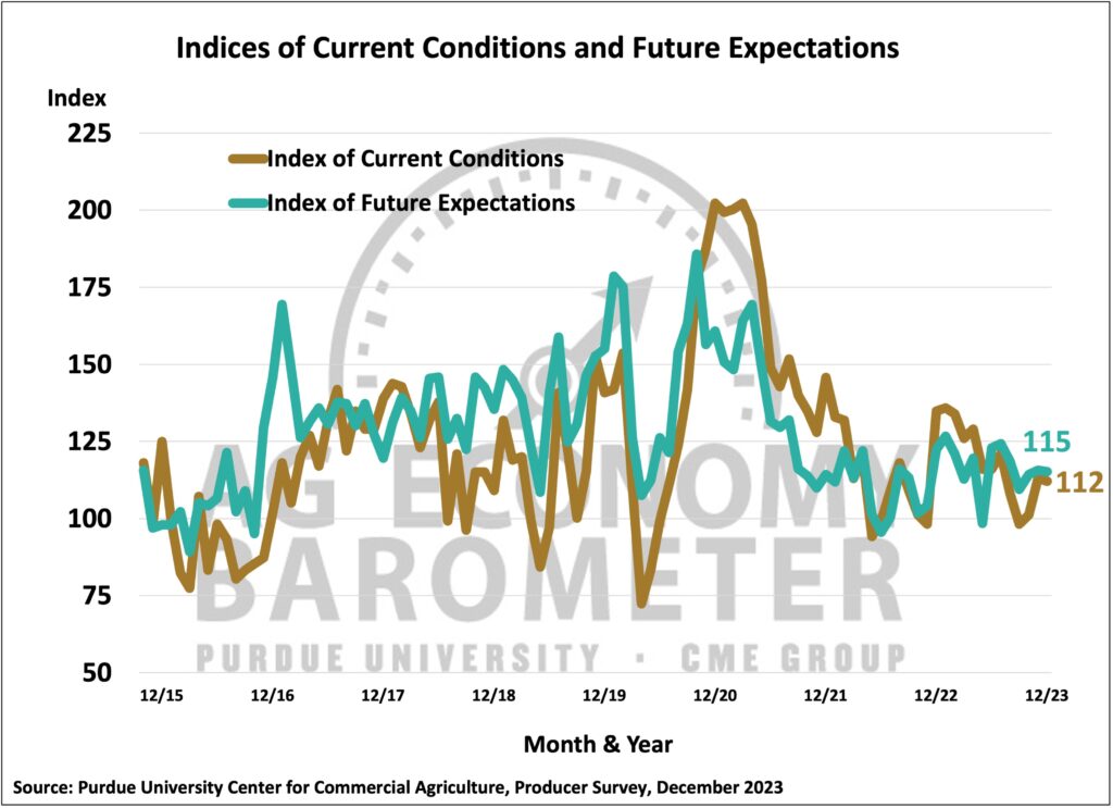 Figure 2. Indices of Current Conditions and Future Expectations, October 2015-December 2023.
