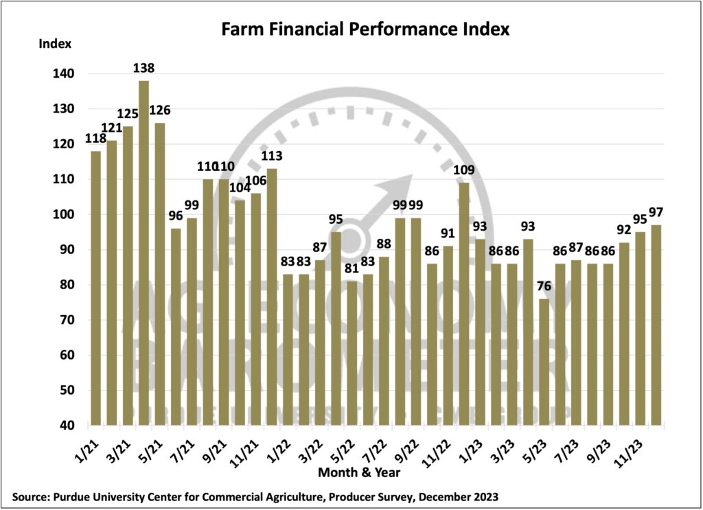Figure 3. Farm Financial Performance Index, April 2018-December 2023.