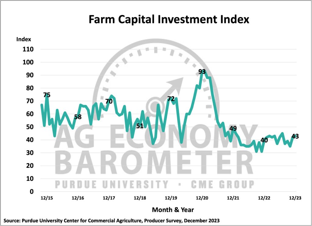 Figure 4. Farm Capital Investment Index, October 2015-December 2023.