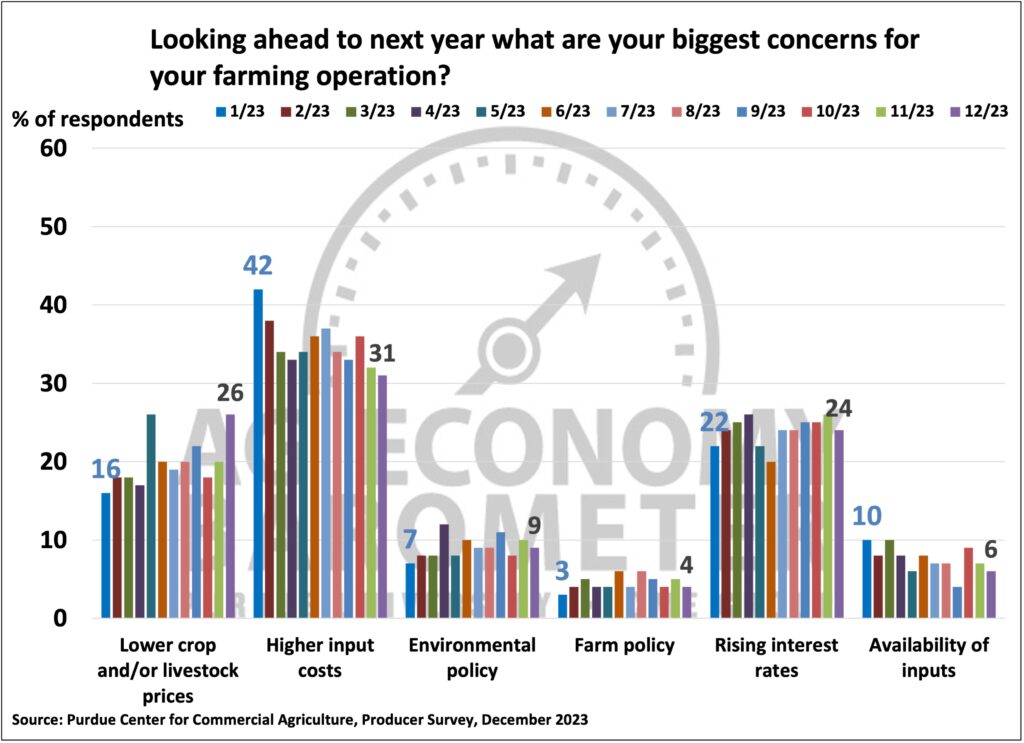 Figure 5. Biggest Concerns for Your Farming Operation, January-December 2023.
