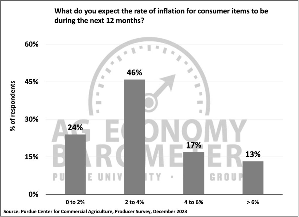 Figure 6. Expectations for Consumer Inflation During the Next 12 Months, December 2023.
