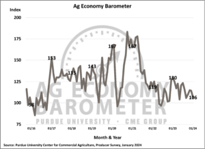 Weakened commodity prices cast a shadow on farmer sentiment (Purdue/CME Group Ag Economy Barometer/James Mintert)