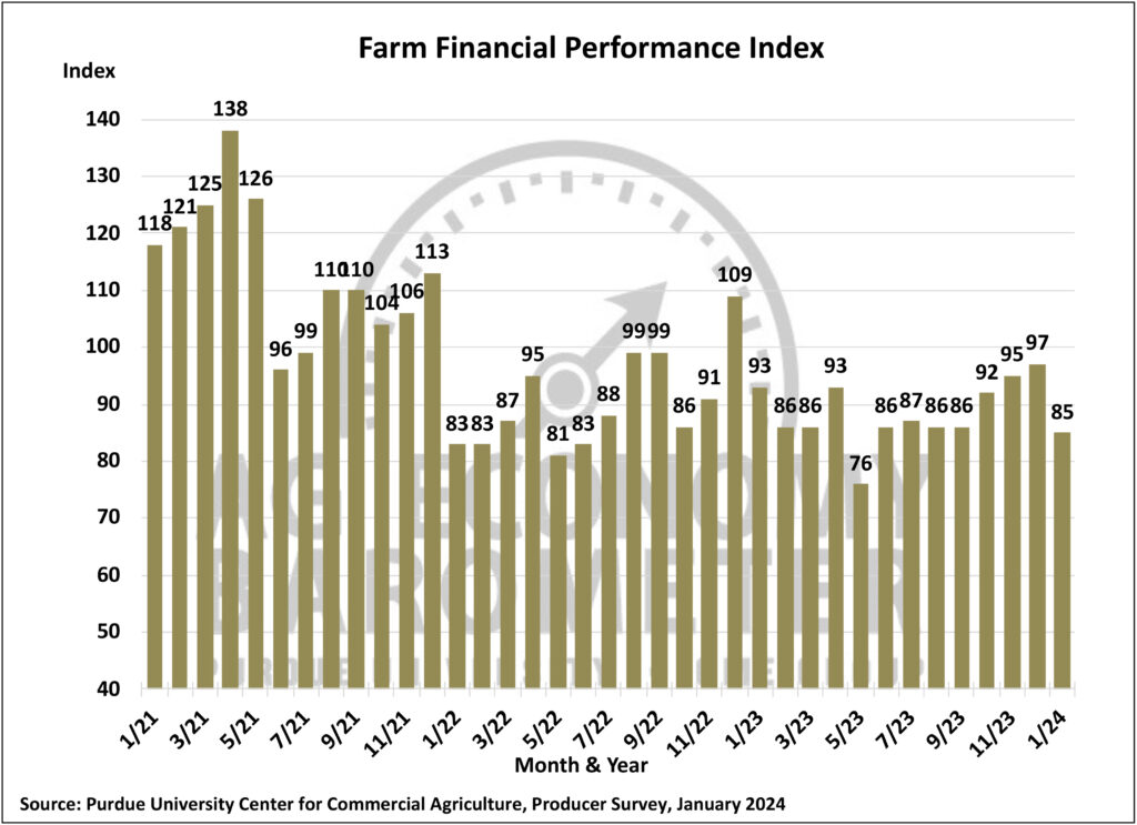Figure 3. Farm Financial Performance Index, April 2018-January 2024.