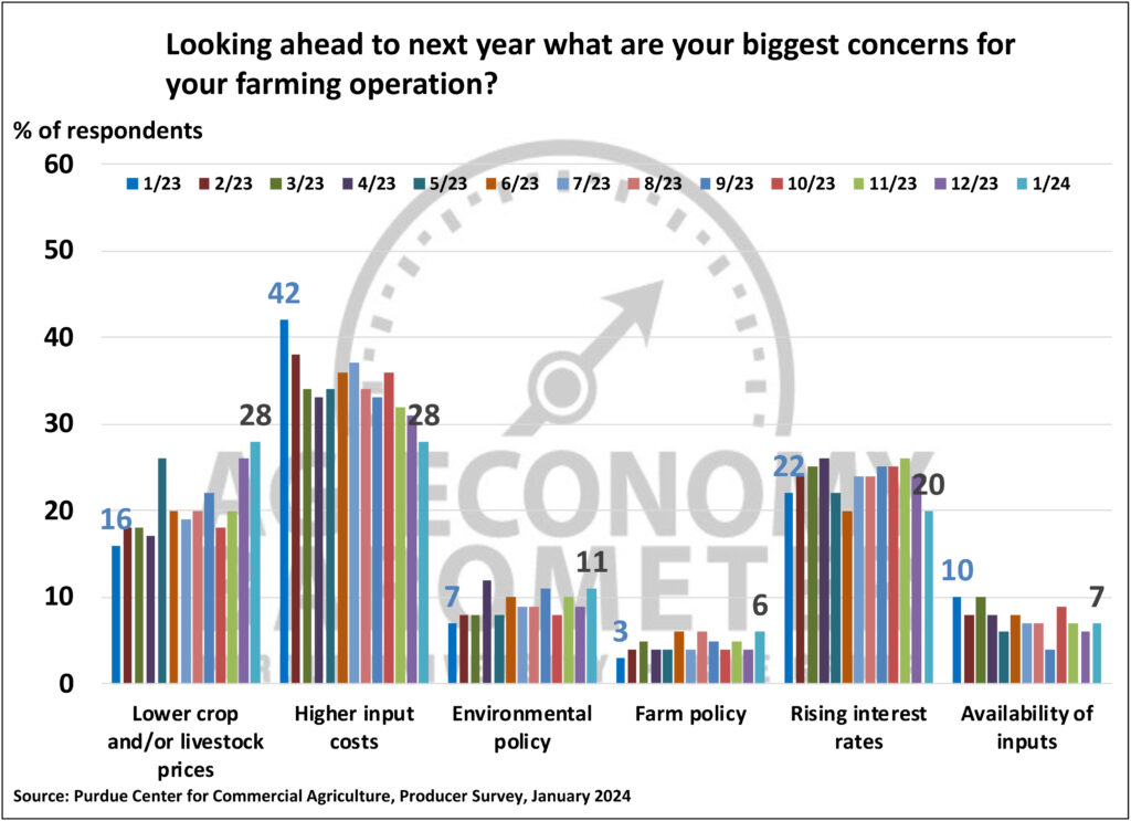 Figure 4. Biggest Concerns for Your Farming Operation, January 2023-January 2024.