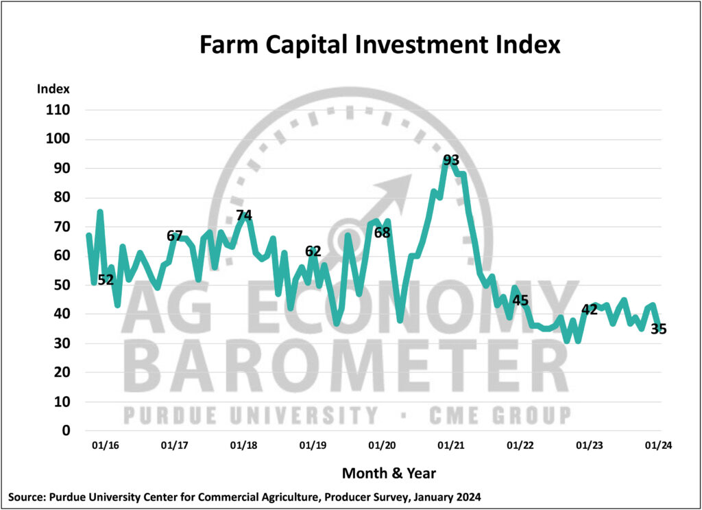 Figure 5. Farm Capital Investment Index, October 2015-January 2024.