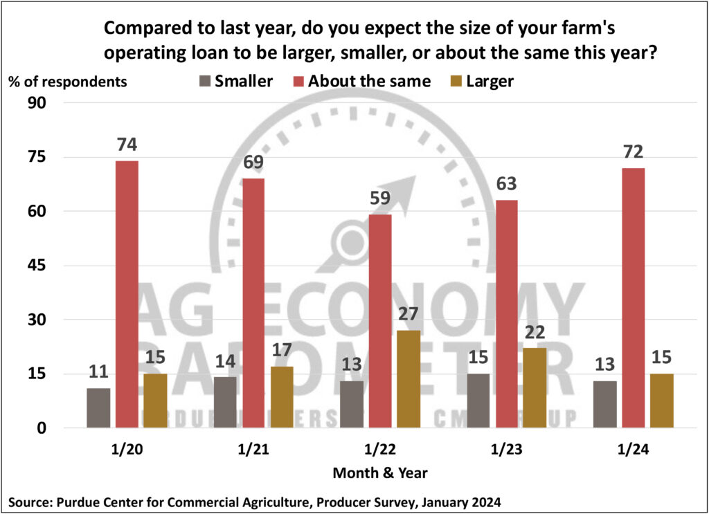 Figure 6. Farm Operating Loan Size, January 2020-January 2024.
