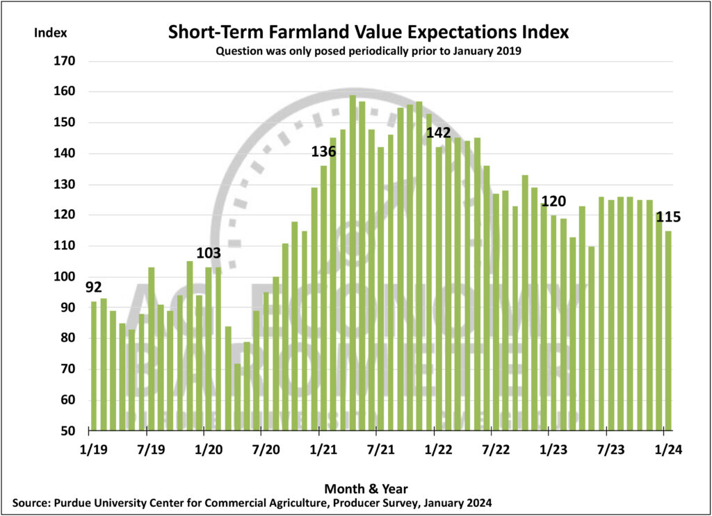 Figure 7. Short-Term Farmland Value Expectations Index, January 2018-January 2024.