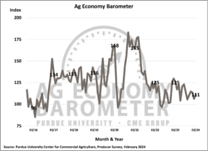 Modest improvement in farmer sentiment, yet financial concerns loom. (Purdue/CME Group Ag Economy Barometer/James Mintert)