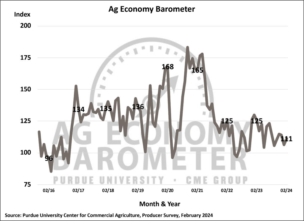 Figure 1. Purdue/CME Group Ag Economy Barometer, October 2015-February 2024.