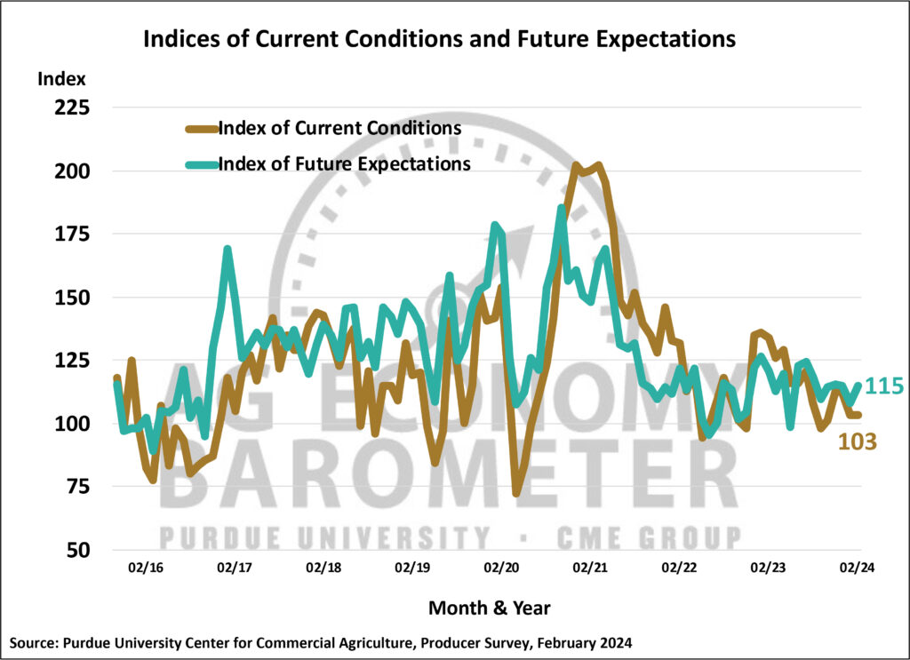 Figure 2. Indices of Current Conditions and Future Expectations, October 2015-February 2024.