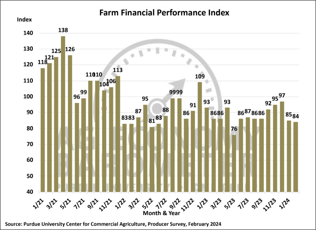 Figure 3. Farm Financial Performance Index, April 2018-February 2024.