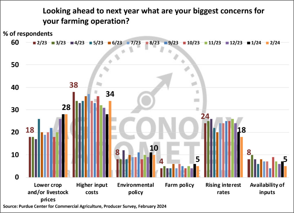 Figure 4. Biggest Concerns for Your Farming Operation, January 2023-February 2024.