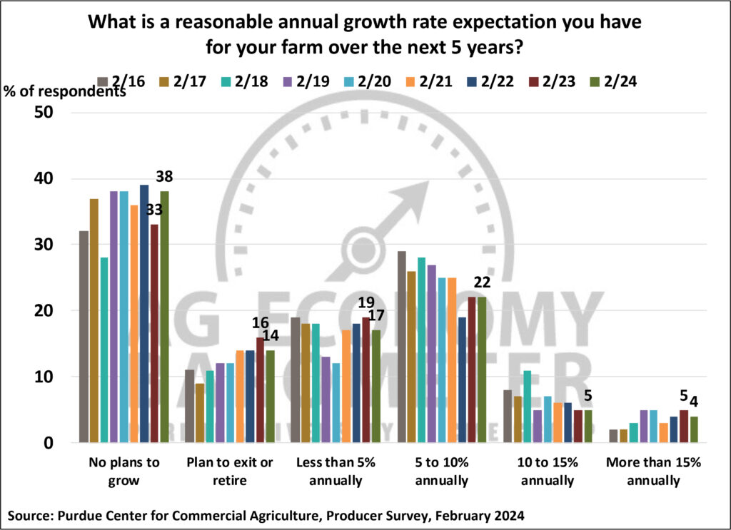 Figure 7. Annual Growth Rate Expectations Over the Next 5 Years, February 2024.