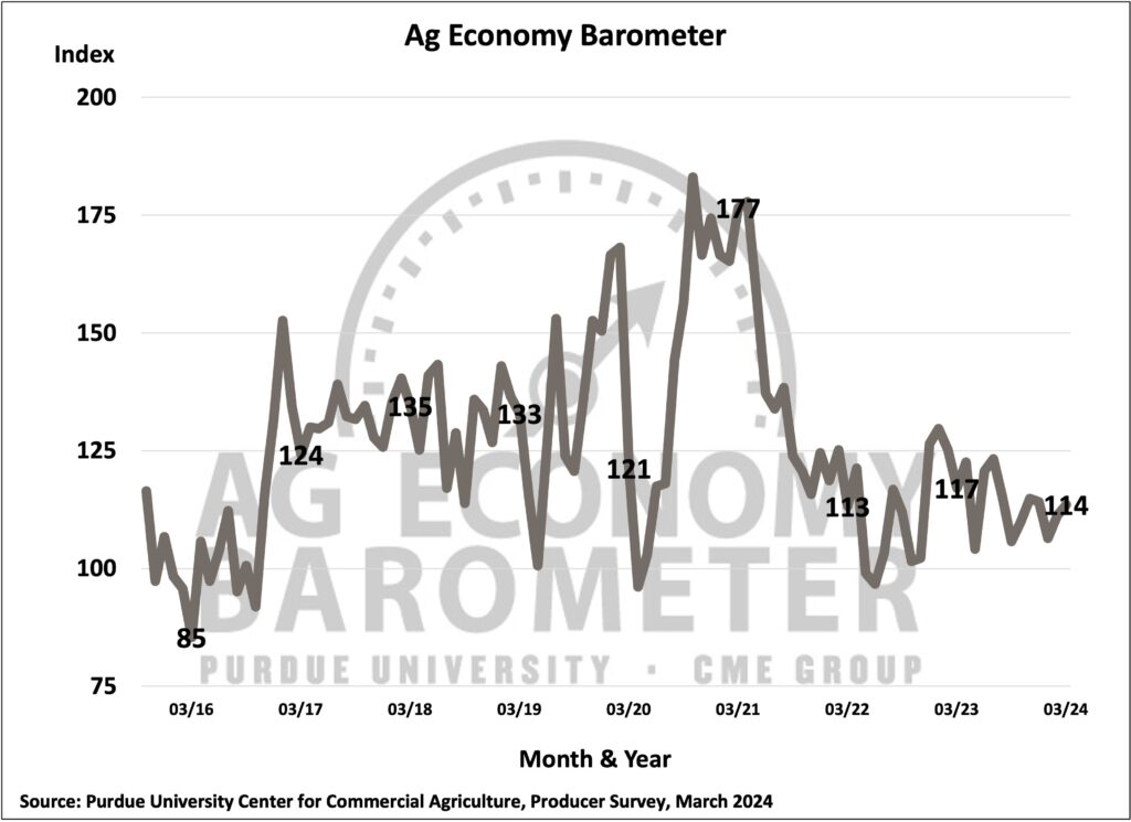 Figure 1. Purdue/CME Group Ag Economy Barometer, October 2015-March 2024.