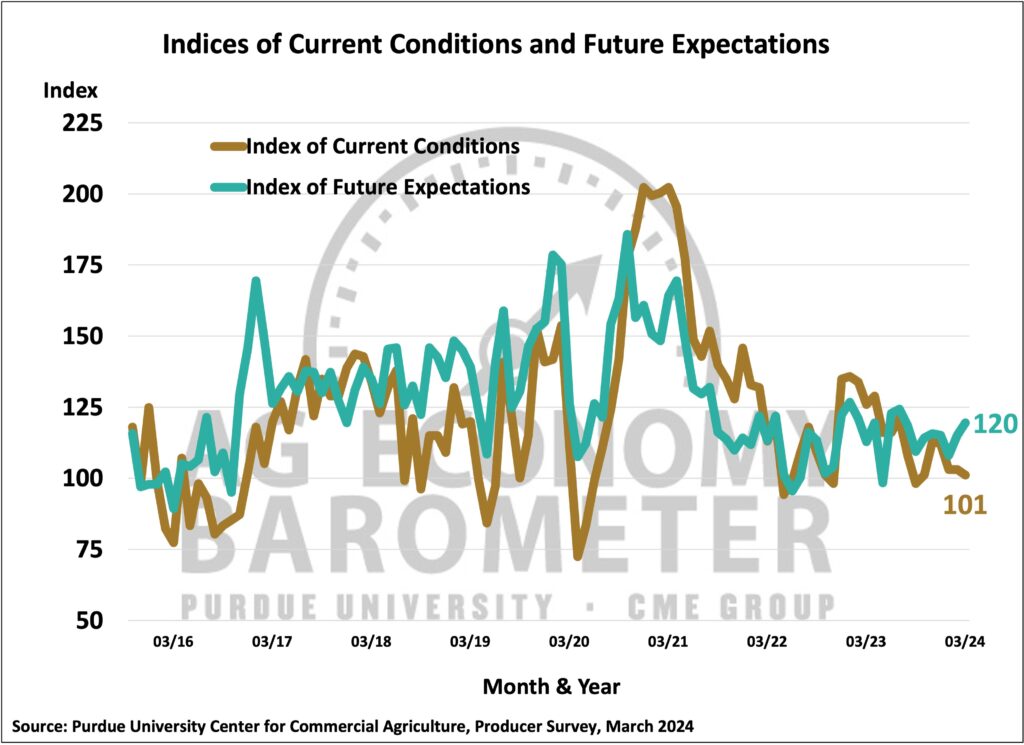 Figure 2. Indices of Current Conditions and Future Expectations, October 2015-March 2024.