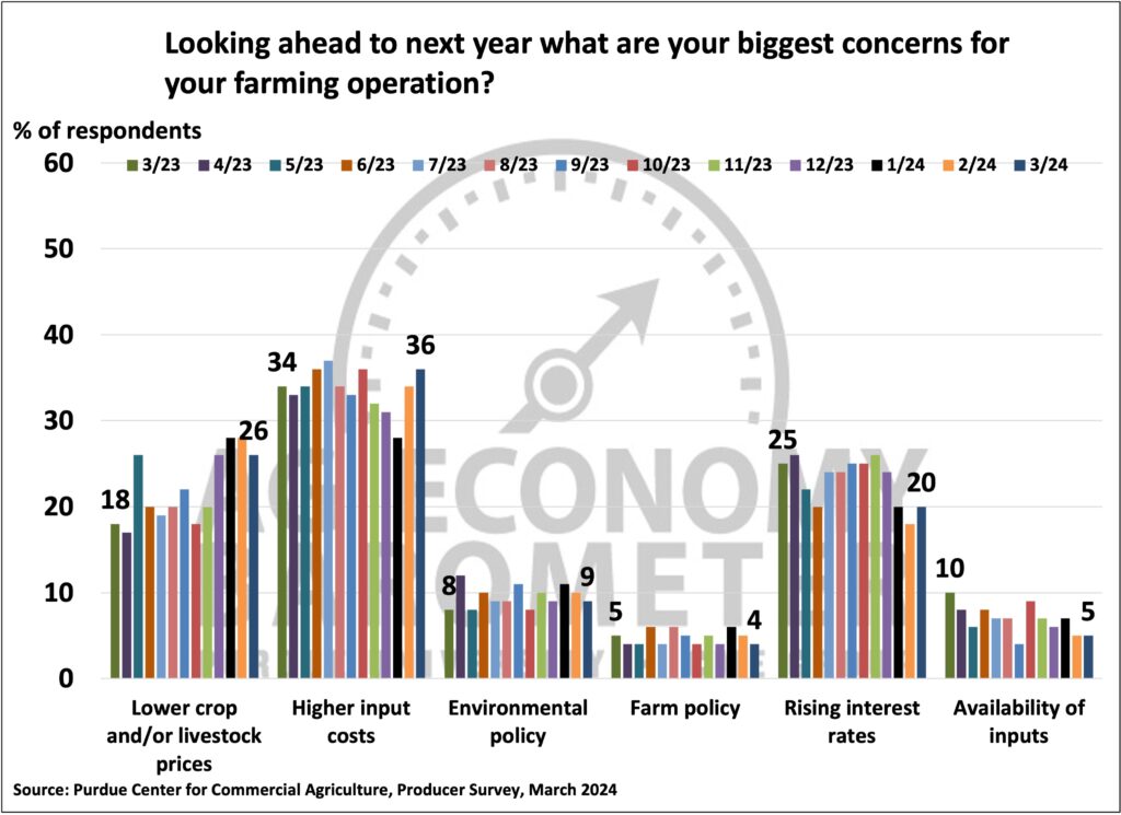 Figure 4. Biggest Concerns for Your Farming Operation, January 2023-March 2024.