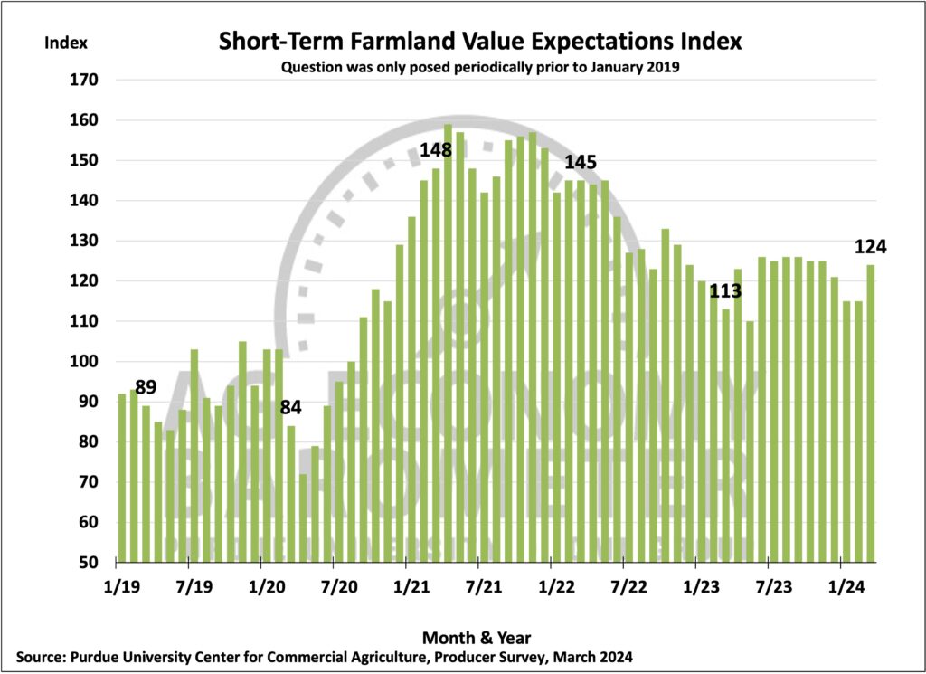 Figure 6. Short-Term Farmland Value Expectations Index, January 2018-March 2024.