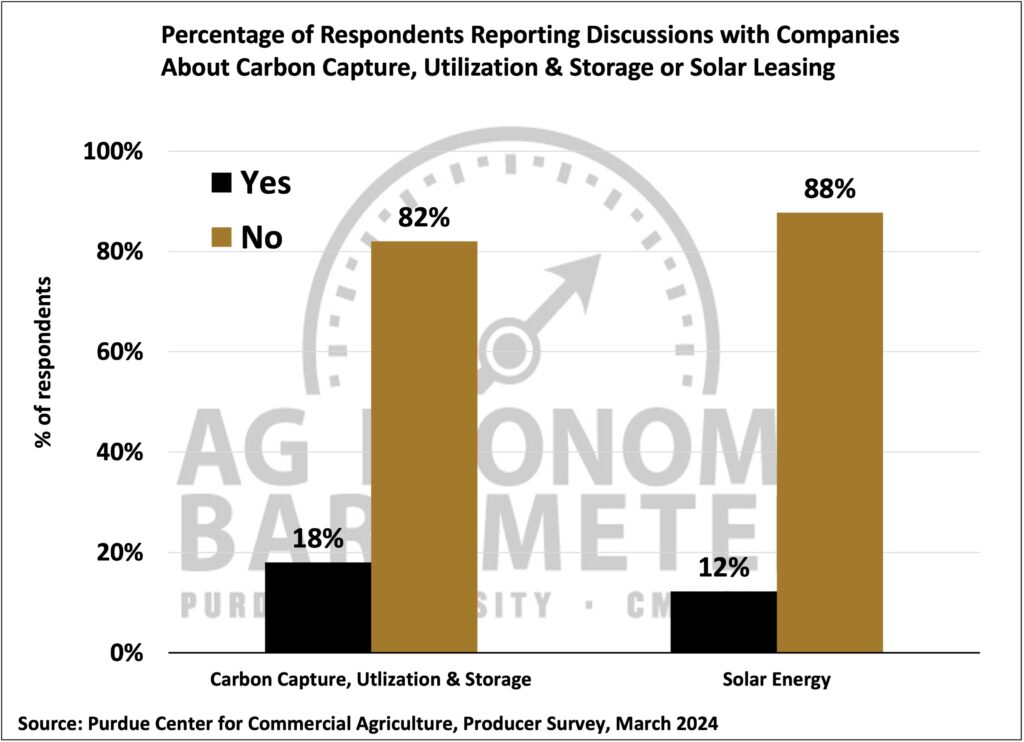 Figure 7. Percentage of Respondents Reporting Discussions with Companies About Carbon Capture, Utilization & Storage or Solar Leasing, March 2024.