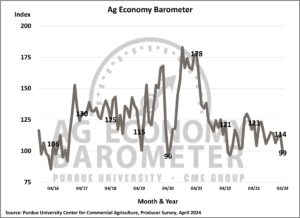 Farmer sentiment declines to lowest level since June 2022 amid weakened financial outlook. (Purdue/CME Group Ag Economy Barometer/James Mintert)