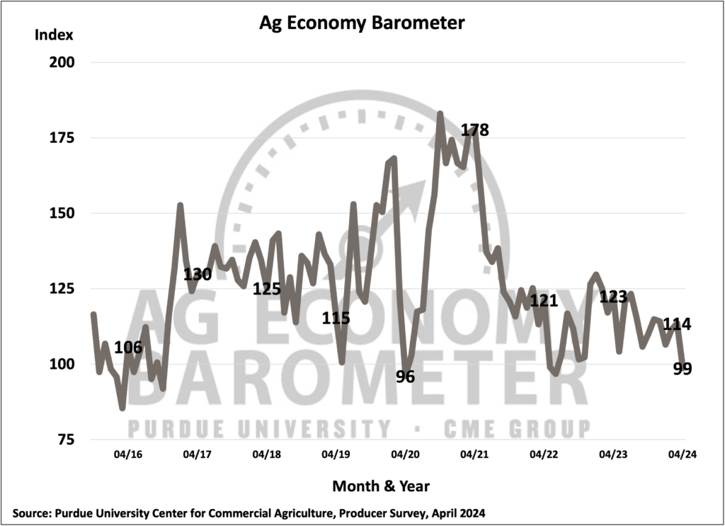 Figure 1. Purdue/CME Group Ag Economy Barometer, October 2015-April 2024.
