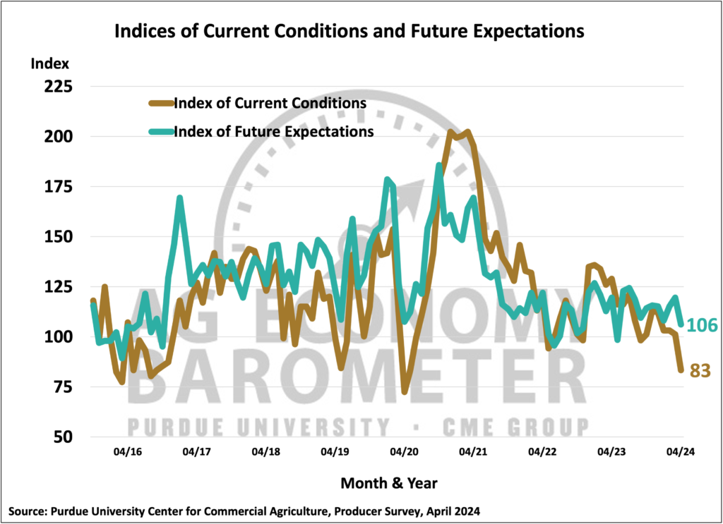 Figure 2. Indices of Current Conditions and Future Expectations, October 2015-April 2024.