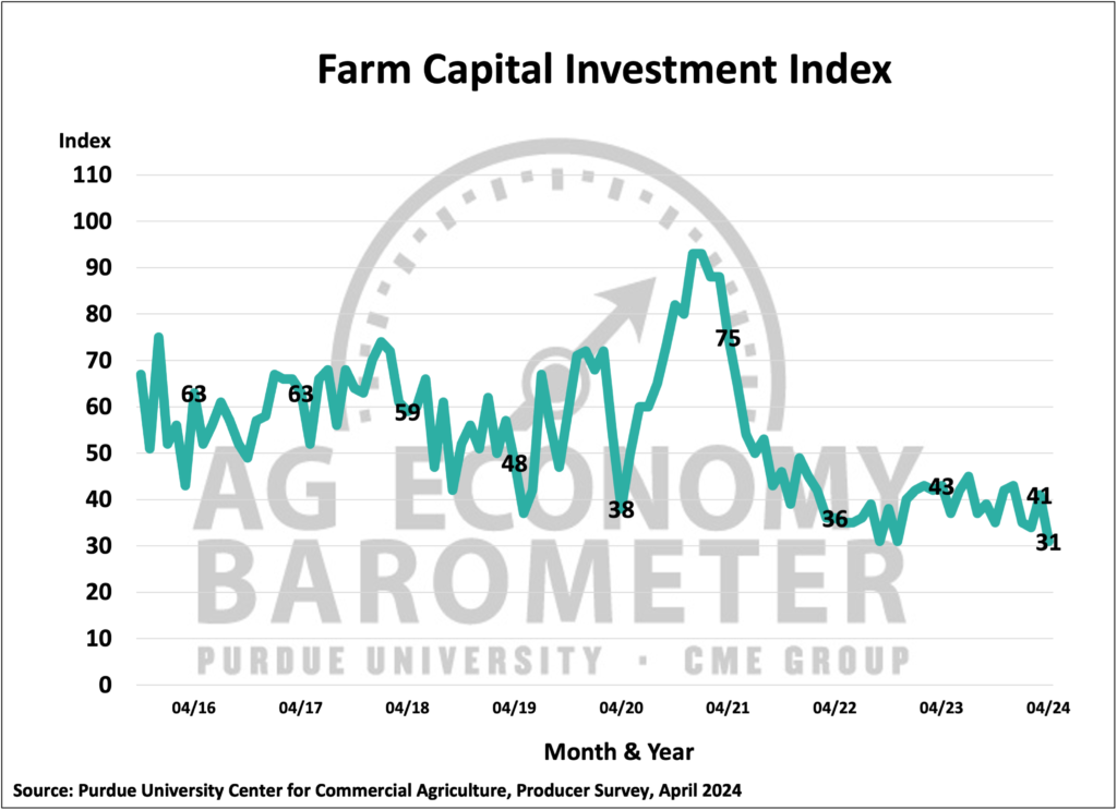 Figure 4. Farm Capital Investment Index, October 2015-April 2024.