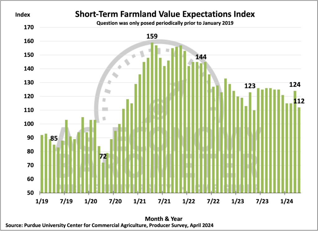 Figure 5. Short-Term Farmland Value Expectations Index, January 2018-April 2024.