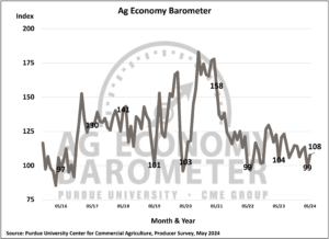 Farmer sentiment recovers in May; interest in solar leasing rising. (Purdue/CME Group Ag Economy Barometer/James Mintert)