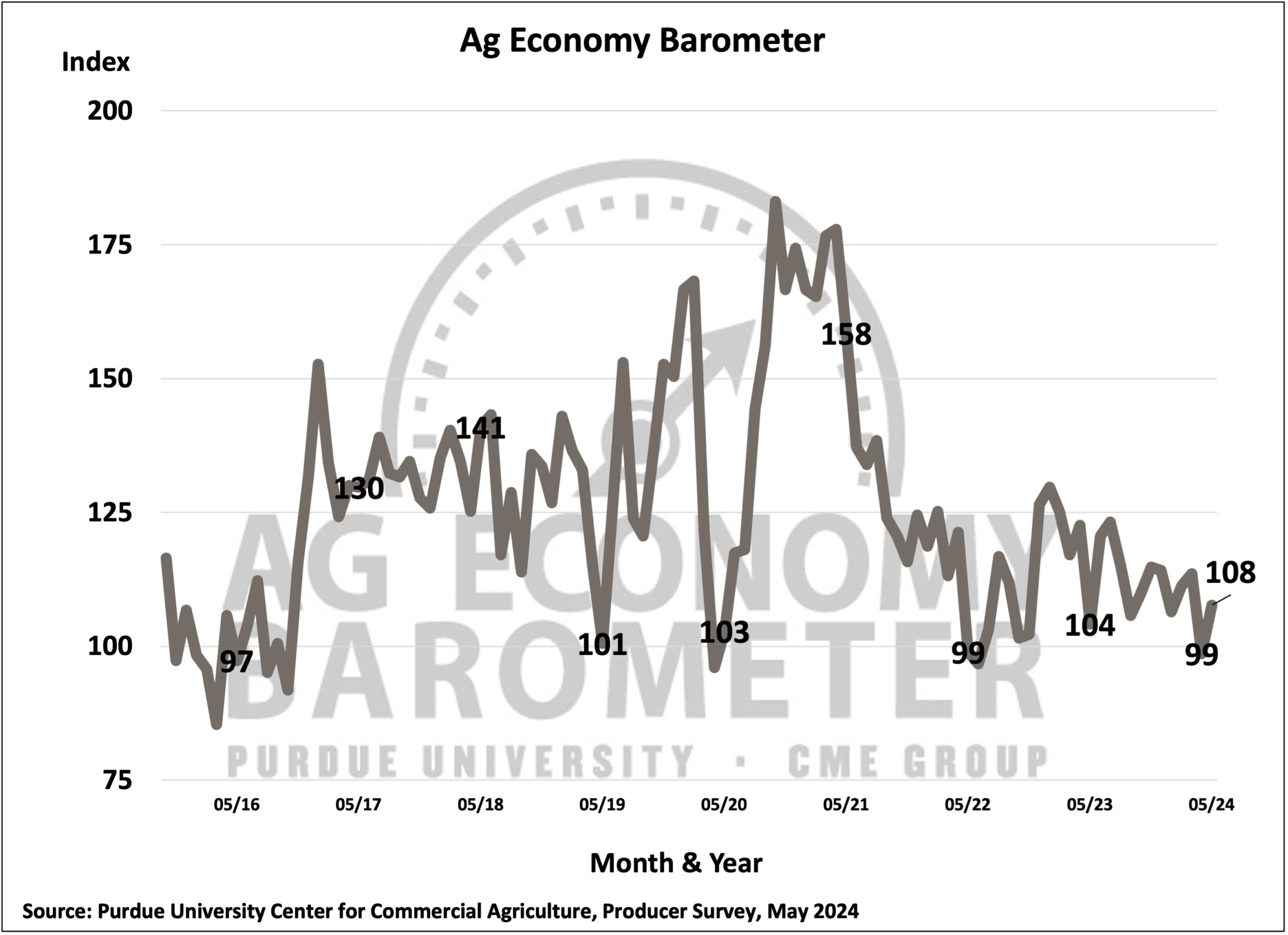 Figure 1. Purdue/CME Group Ag Economy Barometer, October 2015-May 2024.