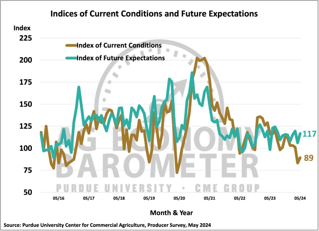 Figure 2. Indices of Current Conditions and Future Expectations, October 2015-May 2024.