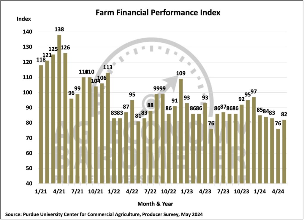 Figure 3. Farm Financial Performance Index, April 2018-May 2024.