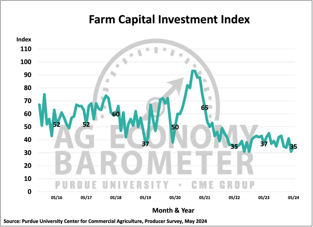 Figure 4. Farm Capital Investment Index, October 2015-May 2024.