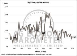 Farmer sentiment drifts lower on weaker future expectations. (Purdue/CME Group Ag Economy Barometer/James Mintert)