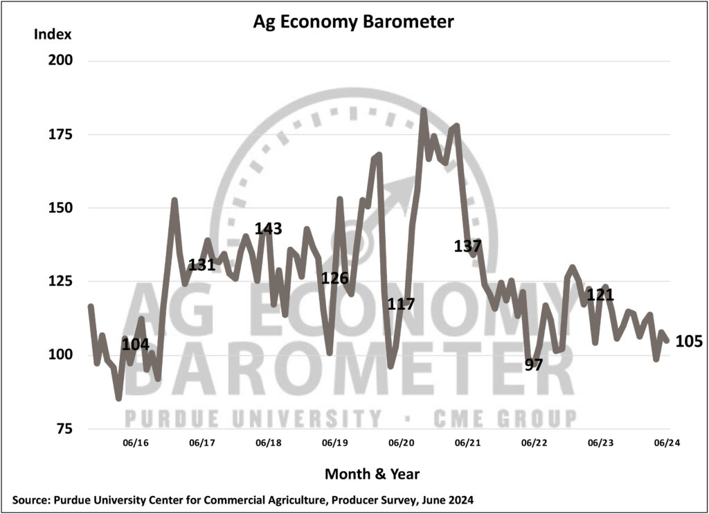 Figure 1. Purdue/CME Group Ag Economy Barometer, October 2015-June 2024.