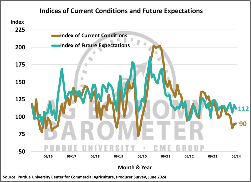 Figure 2. Indices of Current Conditions and Future Expectations, October 2015-June 2024.