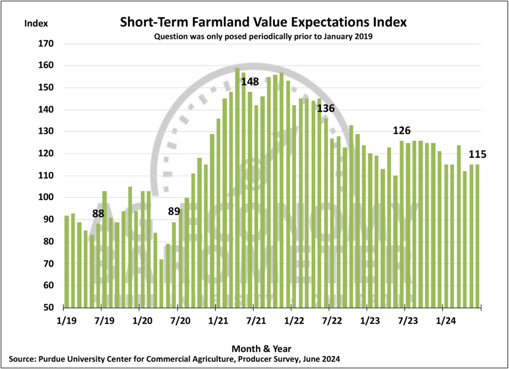 Figure 6. Short-Term Farmland Value Expectations Index, January 2018-June 2024.